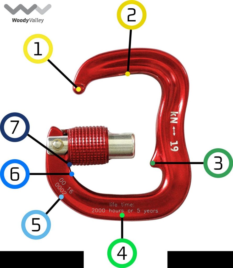 1) Thin and rounded end for easy hooking into the glider riser 2) Slightly tilted upper side allowing even narrow risers to slide smoothly into the right position 3) Blocking tooth preventing the karabiner from turning upside down through the webbing loop 4) Karabiner lifetime 5) Production patch code and karabiner ID number 6) Lower side built to help the correct placement of the rear adjustment webbings 7) Raised fulcrum of the opening bar to prevent the ferrule from rubbing against the webbing and to ensure an effective opening when needed